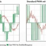 Durch_die_Drei-Level-Technologie_und_die_gegenüber_Standard-Umrichtern_höhere_Schaltfrequenz_ergibt_sich_eine_Reduzierung_der_harmonischen_Stromanteile_(Rippelstrom)_auf_10_%,_sodass_die_umrichterbedingten_Rotorverluste_signifikant_sinken