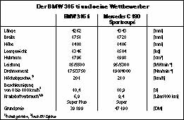 Testbericht BMW 316 ti compact: Valvetronic statt Drosselklappe