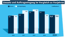 Bosch Rexroth vorsichtig zuversichtlich