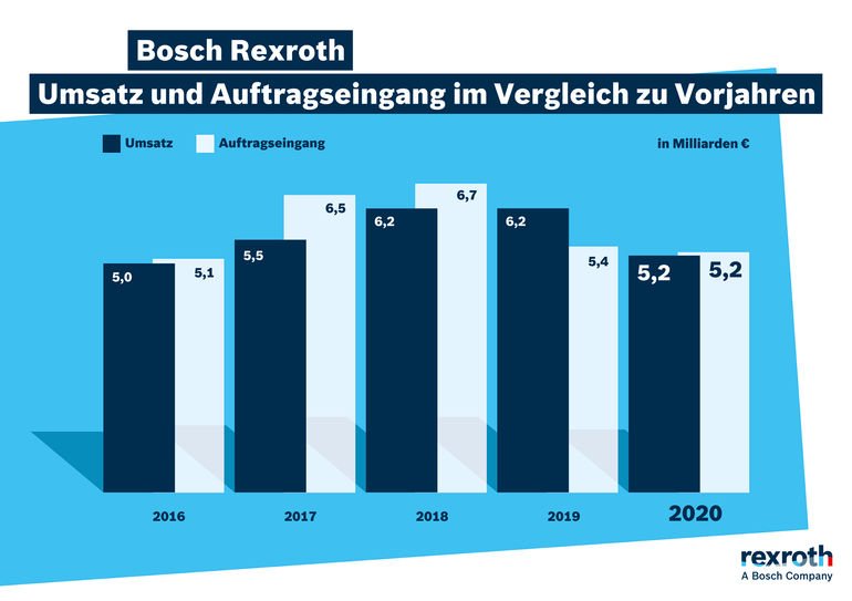 Bosch Rexroth vorsichtig zuversichtlich