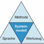 MBSE-Dreieck rund um das Systemmodell