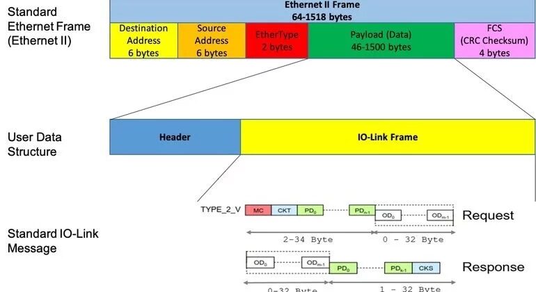 IO-Link-spezifische Mapping