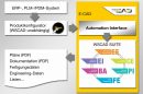 Add-on für eine vollständige PLM/ERP-Integration