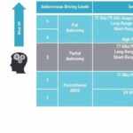 Lidar-Sensoren Autonome Fahrstufen und Sensoranforderungen