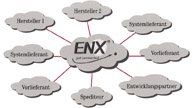 European Network Exchange (ENX) für die Automobilindustrie