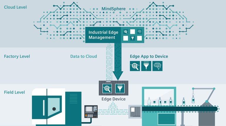 Siemens Industrial Edge überbrückt Local und Cloud Computing