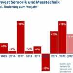 AMA_Verband_Sensorik_Messtechnik_2022_Invest.jpg
