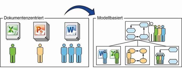 Model Based Systems Engineering