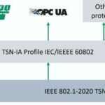 Anforderungen des OPC-UA-IA-Profils