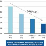 Wird_ein_4-poliger_IE3_Asynchronmotor_mit_75_kW_durch_einen_IE6_Motor2_ersetzt_,_so_liegt_das_Einsparpotenzial_bei_16_t_CO2e1