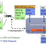 Der DDS-OPC-UA-Gateway-Standard stellt das OPC-UA-Informationsmodell für DDS-Softwareanwendungen zur Verfügung