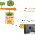Der primäre Anwendungsfall besteht darin, OPC-UA-Geräte in DDS-Geräte zu konvertieren. Dadurch können intelligente Softwareapplikationen auf jedes OPC-UA-Gerät zugreifen