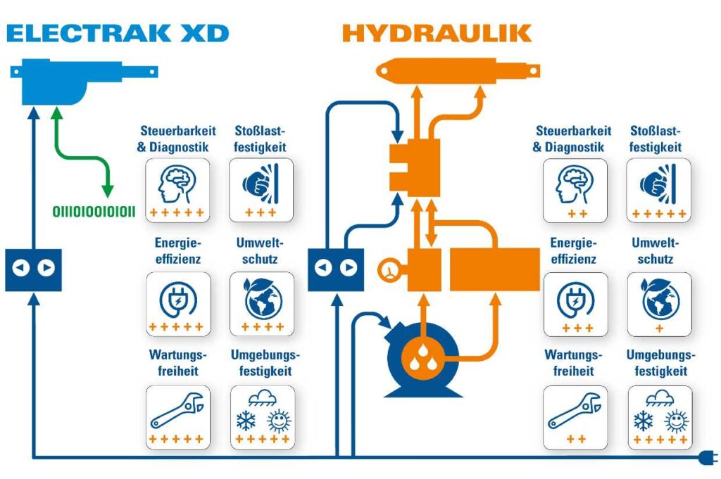 Thomson Electrak XD im Vergleich mit Hydrauliksystemen