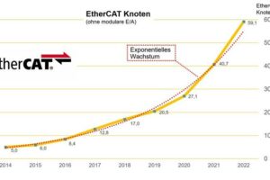 20 Jahre EtherCat: Fast 60 Millionen Knoten und exponentielles Wachstum