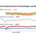 Abbildung_4:_Bei_niedriger_Betriebstemperatur_zeigt_sich_die_erhöhte_Welligkeit_in_leicht_erhöhten_Werten_der_Vibration_und_dem_Drehmoment