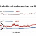 Abbildung_3:_In_der_ersten_Messperiode_des_Lebensdauertests_zeigt_sich_das_typische_„Einlaufverhalten“_durch_Einglätten_der_Rauigkeiten_der_Laufbahnoberflächen