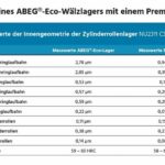 Tabelle_1:_Wesentliche_typische_Abweichungen_sind_in_der_Rundheit,_Welligkeit_und_Rauheit_der_Oberfläche_der_ABEG-Eco_Lager_zu_finden