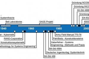 Systems Engineering - Diskussion des Begriffs