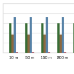 Anzahl Durchschläge am Motorlager im Verhältnis zur Leitungslänge (Grün: ohne Filter; Blau: mit SRD* am Motor; Braun: mit SRD* am Umrichter; Rot: mit SF4).