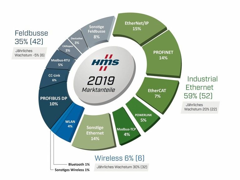 HMS Industrial Networks analysiert die Marktanteile industrieller Netzwerke