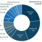 Marktanteile_2024_für_die_industrielle_Kommunikation_nach_eingesetztem_Protokoll
