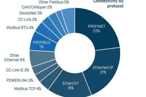 Marktanteile industrieller Netzwerke 2024 – Industrial Ethernet dominiert
