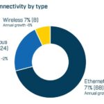 Marktanteile_2024_für_die_industrielle_Kommunikation_nach_Verbindungsart