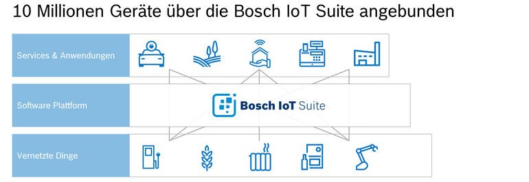 IoT-Plattform von Bosch vernetzt Autos und Arbeitsmaschinen