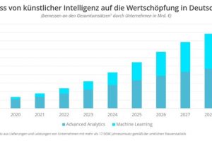 Zwei Billionen Euro der Wirtschaftsleistung durch künstliche Intelligenz