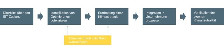 LeichtbauBW02_Diagramm_Whitepaper_Klimaneutralitaet.jpg