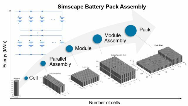 Mathworks: Matlab und Simulink jetzt mit Simscape Battery