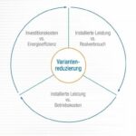 Beim_Nord-Eco-Service_werden_die_installierte_Leistung_und_der_Realverbrauch_verglichen,_was_nicht_selten_zur_Reduzierung_der_Varianten_in_einer_Anlage_führt