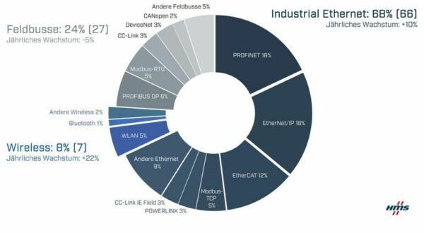 Industrial Ethernet Und Wireless Netzwerke Wachsen