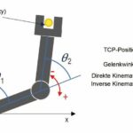 Die_Steuerung_berechnet_Kinematiken_wie_z._B._die_eines_horizontalen_Gelenkroboters_automatisch