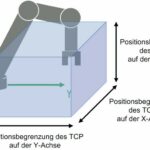 Die_Position_des_TCP_kann_durch_ein_mit_der_Steuerung_erstelltes_Bewegungsprofil_begrenzt_werden,_um_Berührungen_oder_Beschädigungen_zu_vermeiden