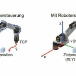 Nur_mit_einer_Robotersteuerung_kann_der_Tool_Center_Point_(TCP)_präzise_zur_Zielposition_geführt_werden