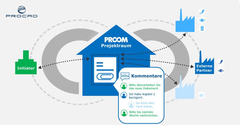 Proom von Procad ist Plattform für Dokumentenaustausch
