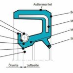 Stefa-Radialwellendichtringes_Dichtung_Trelleborg