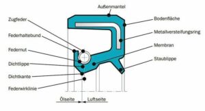 Stefa-Radialwellendichtringes_Dichtung_Trelleborg