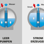 Das_Funktionsprinzip_der_Unterwasser-Pumpspeicher