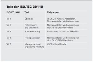 ISO/IEC 15288 und ISO/IEC 29110 – Prozesse für das Systems Engineering