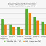 Technocompound_PCR_CO2_Grafik.jpg