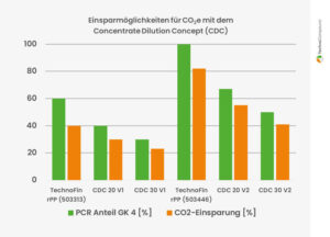 Technocompound_PCR_CO2_Grafik.jpg